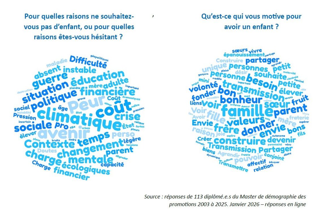 Deux nuages de mots : à gauche sur les raisons pour lequelles les répondants hésitent à avoir un enfant, à droit sur les raisons pour lequelles les répondants souhaitent avoir un (autre) enfant